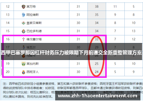 西甲巴塞罗那因杠杆财务压力被限期下月前递交全新重整管理方案